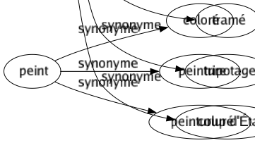 Synonyme de Complot : Alliance Association Attentât Brigué Cabale Coalition Concert Conciliabule Conjuration Conspiration Crime Dessein Faction Intrigué Ligué Machination Manège Manigancé Menées Parti Projet Réunion Rusé Sédition Tramé Tripotage Coup d'état 