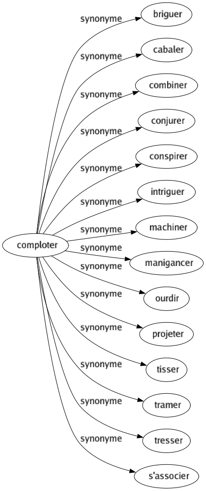 Synonyme de Comploter : Briguer Cabaler Combiner Conjurer Conspirer Intriguer Machiner Manigancer Ourdir Projeter Tisser Tramer Tresser S'associer 