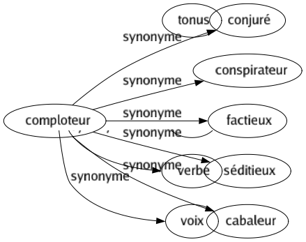 Synonyme de Comploteur : Conjuré Conspirateur Factieux Séditieux Cabaleur 