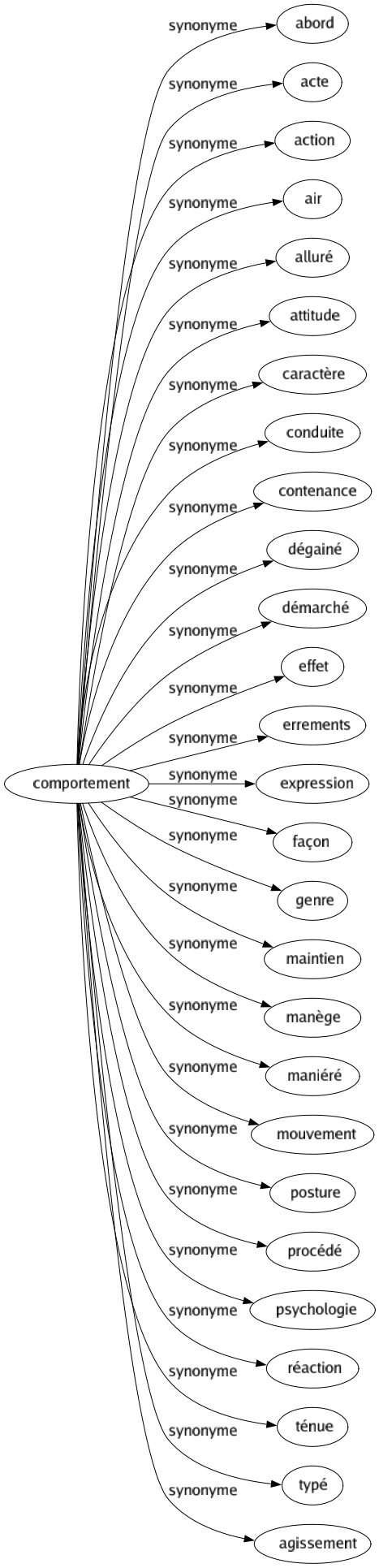 Synonyme de Comportement : Abord Acte Action Air Alluré Attitude Caractère Conduite Contenance Dégainé Démarché Effet Errements Expression Façon Genre Maintien Manège Maniéré Mouvement Posture Procédé Psychologie Réaction Ténue Typé Agissement 