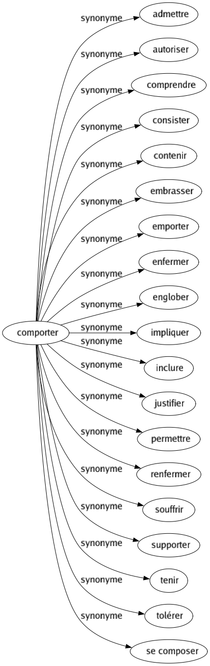 Synonyme de Comporter : Admettre Autoriser Comprendre Consister Contenir Embrasser Emporter Enfermer Englober Impliquer Inclure Justifier Permettre Renfermer Souffrir Supporter Tenir Tolérer Se composer 