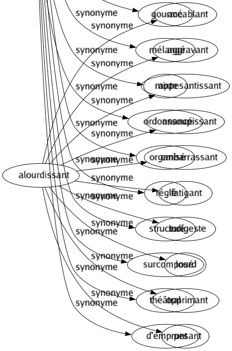 Synonyme de Composé : Affecté Alliage Alliance Amalgamé Apprêté Assemblage Combinaison Compassé Complexé Compliqué Composant Composite Composition Constitué Construit Contrefait Élaboré Entendu Étudié Fabriqué Factice Gourmé Mélangé Mixte Ordonnancé Organisé Réglé Structuré Surcomposé Théâtral D'emprunt 
