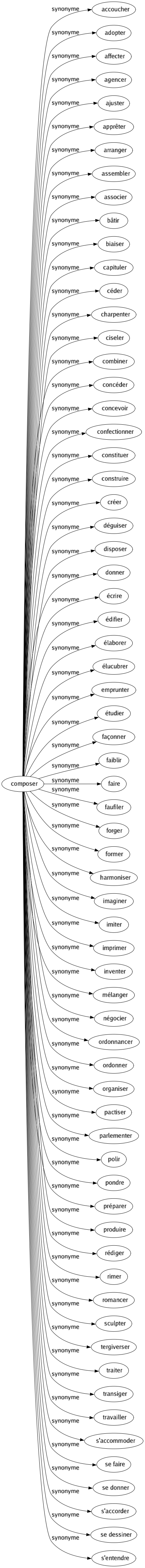 Synonyme de Composer : Accoucher Adopter Affecter Agencer Ajuster Apprêter Arranger Assembler Associer Bâtir Biaiser Capituler Céder Charpenter Ciseler Combiner Concéder Concevoir Confectionner Constituer Construire Créer Déguiser Disposer Donner Écrire Édifier Élaborer Élucubrer Emprunter Étudier Façonner Faiblir Faire Faufiler Forger Former Harmoniser Imaginer Imiter Imprimer Inventer Mélanger Négocier Ordonnancer Ordonner Organiser Pactiser Parlementer Polir Pondre Préparer Produire Rédiger Rimer Romancer Sculpter Tergiverser Traiter Transiger Travailler S'accommoder Se faire Se donner S'accorder Se dessiner S'entendre 