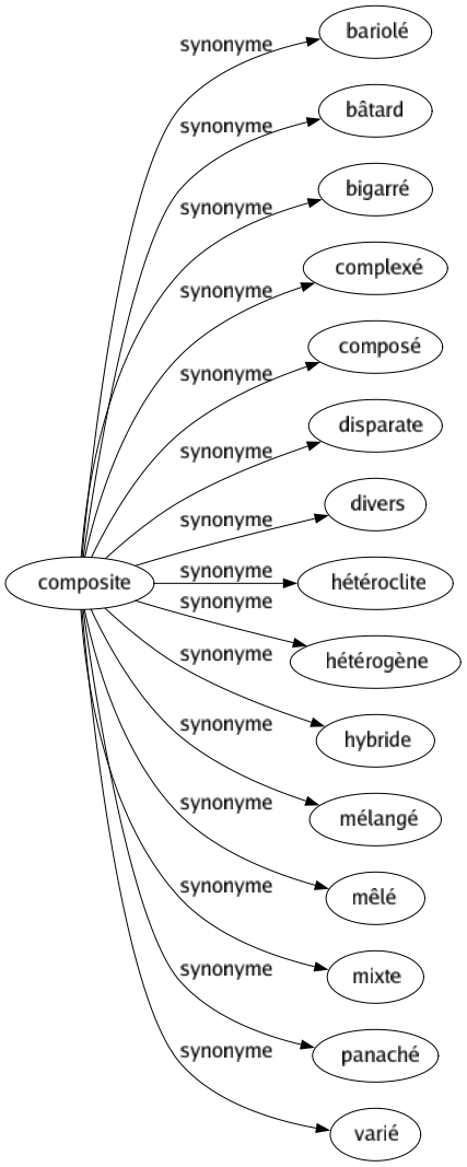 Synonyme de Composite : Bariolé Bâtard Bigarré Complexé Composé Disparate Divers Hétéroclite Hétérogène Hybride Mélangé Mêlé Mixte Panaché Varié 