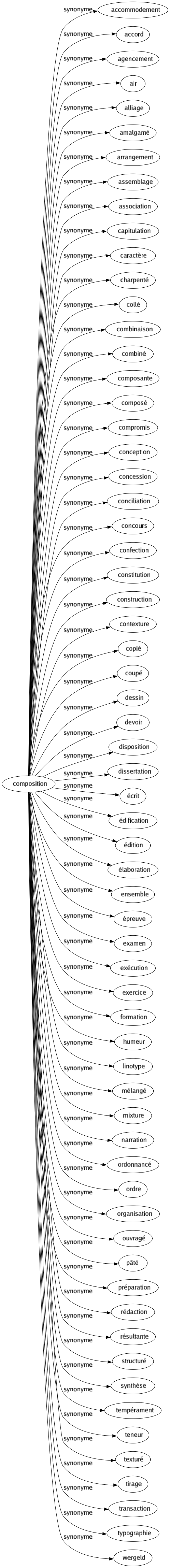 Synonyme de Composition : Accommodement Accord Agencement Air Alliage Amalgamé Arrangement Assemblage Association Capitulation Caractère Charpenté Collé Combinaison Combiné Composante Composé Compromis Conception Concession Conciliation Concours Confection Constitution Construction Contexture Copié Coupé Dessin Devoir Disposition Dissertation Écrit Édification Édition Élaboration Ensemble Épreuve Examen Exécution Exercice Formation Humeur Linotype Mélangé Mixture Narration Ordonnancé Ordre Organisation Ouvragé Pâté Préparation Rédaction Résultante Structuré Synthèse Tempérament Teneur Texturé Tirage Transaction Typographie Wergeld 