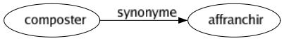 Synonyme de Composter : Affranchir 