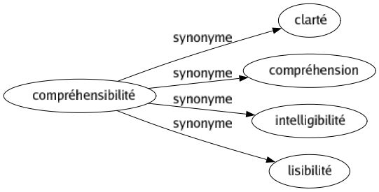 Synonyme de Compréhensibilité : Clarté Compréhension Intelligibilité Lisibilité 