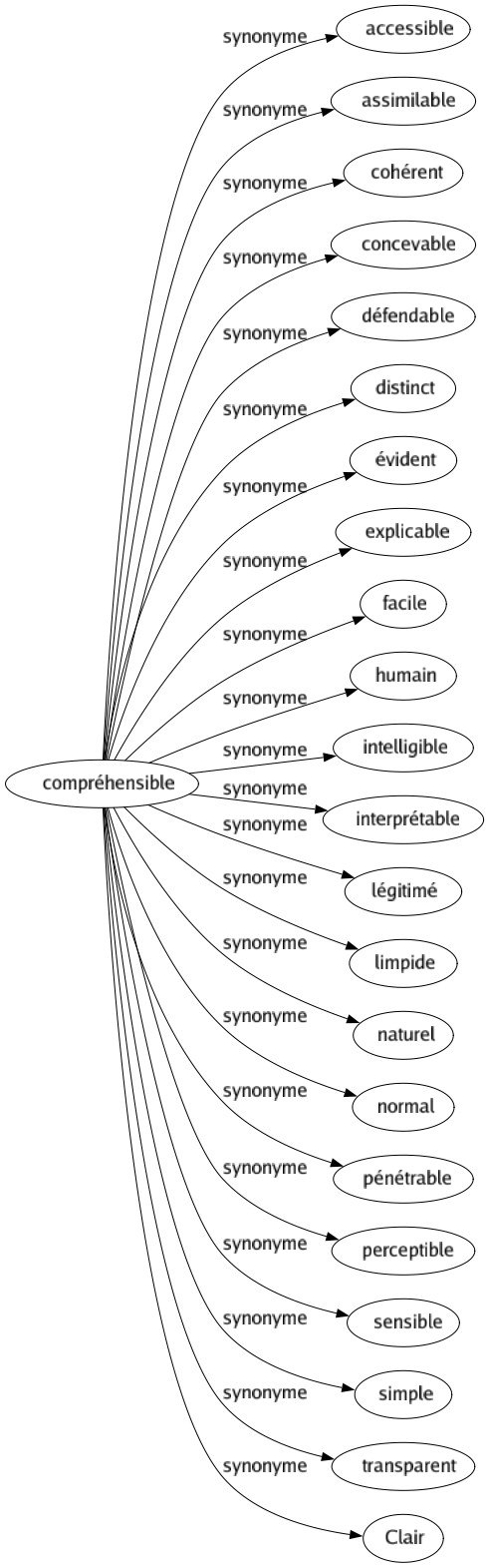 Synonyme de Compréhensible : Accessible Assimilable Cohérent Concevable Défendable Distinct Évident Explicable Facile Humain Intelligible Interprétable Légitimé Limpide Naturel Normal Pénétrable Perceptible Sensible Simple Transparent Clair 
