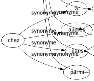 Synonyme de Comprendre : Admettre Apercevoir Apprécier Appréhender Apprendre Approuver Assimiler Avoir Capter Cerner Comporter Compter Concevoir Connaître Consister Contenir Déchiffrer Décoder Découvrir Démêler Déterminer Deviner Embrasser Enclore Enfermer Englober Entendre Entrer Entrevoir Envelopper Grouper Imaginer Impliquer Inclure Intégrer Interpréter Mélanger Mêler Mordre Pénétrer Percer Piger Posséder Prendre Réaliser Remarquer Renfermer Repérer Révéler Saisir Savoir Sentir Suivre Traduire Trouver Voir Se mettre à Se composer Faire entrer S'apercevoir Atteindre à S'expliquer Se rendre compte Se représenter Y être 