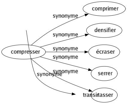 Synonyme de Compresser : Comprimer Densifier Écraser Serrer Tasser 