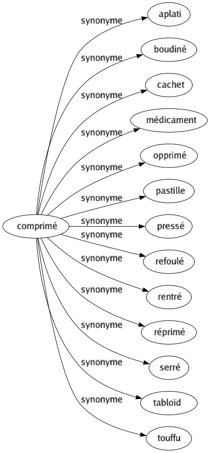 Synonyme de Comprimé : Aplati Boudiné Cachet Médicament Opprimé Pastille Pressé Refoulé Rentré Réprimé Serré Tabloïd Touffu 