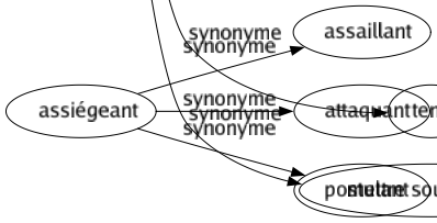 Synonyme de Comprimer : Aplatir Atteler Brider Coincer Compresser Condenser Contraindre Diminuer Écraser Empêcher Emprisonner Épreindre Estiver Froisser Gêner Opprimer Presser Réduire Refouler Réprimer Resserrer Restreindre Retenir Serrer Tasser Tenir Mettre sous pression 