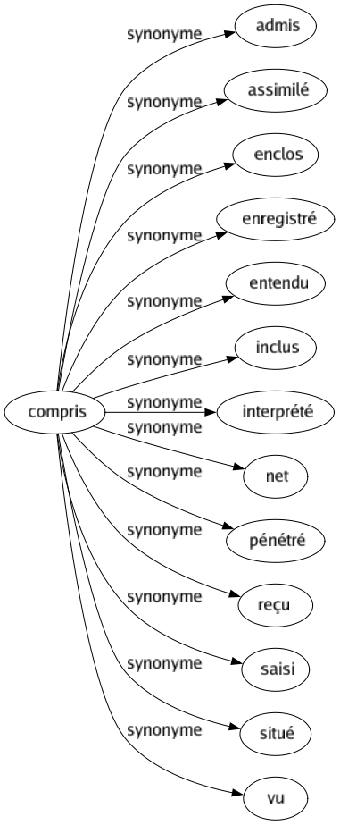 Synonyme de Compris : Admis Assimilé Enclos Enregistré Entendu Inclus Interprété Net Pénétré Reçu Saisi Situé Vu 