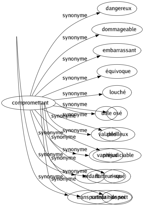 Synonyme de Compromettant : Dangereux Dommageable Embarrassant Équivoque Louché Osé Périlleux Préjudiciable Risqué Suspect 