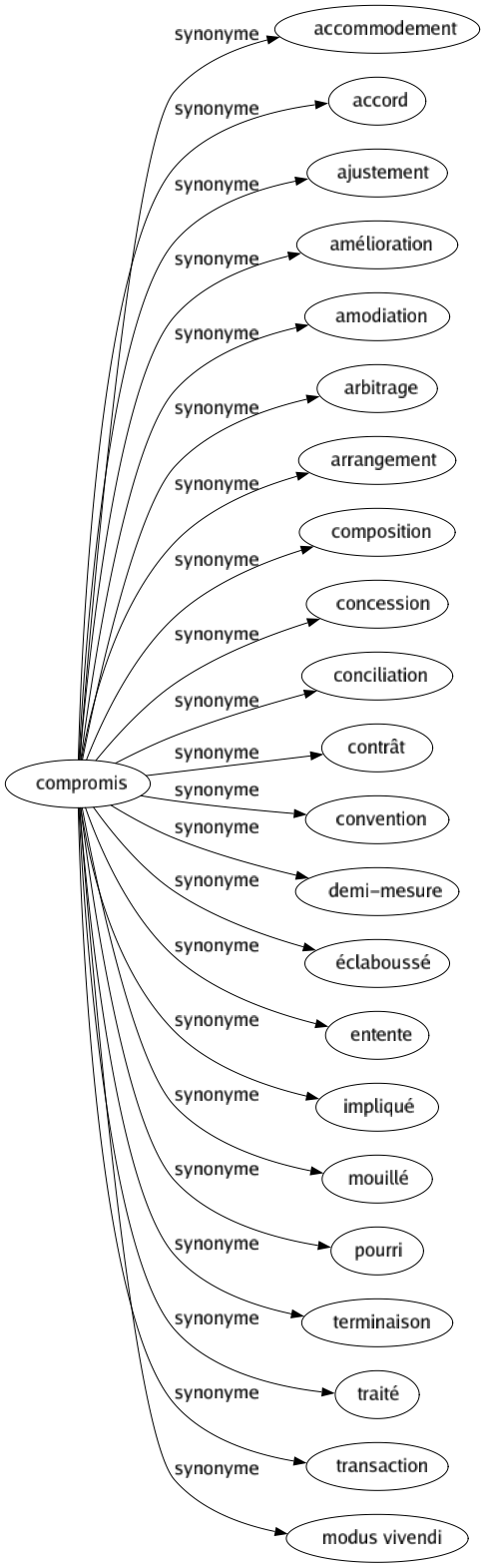 Synonyme de Compromis : Accommodement Accord Ajustement Amélioration Amodiation Arbitrage Arrangement Composition Concession Conciliation Contrât Convention Demi-mesure Éclaboussé Entente Impliqué Mouillé Pourri Terminaison Traité Transaction Modus vivendi 