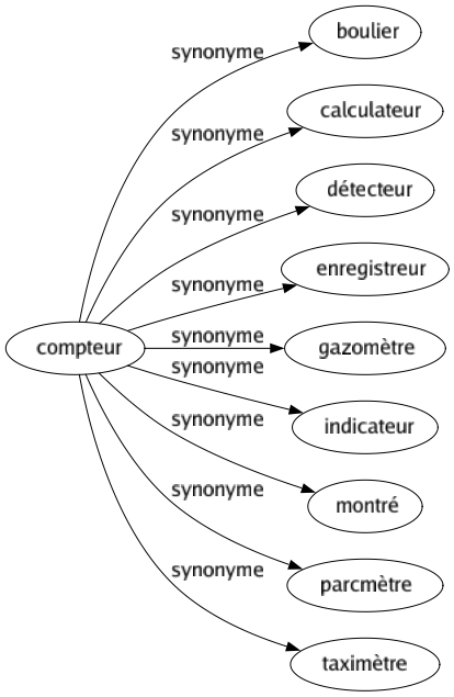 Synonyme de Compteur : Boulier Calculateur Détecteur Enregistreur Gazomètre Indicateur Montré Parcmètre Taximètre 