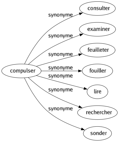 Synonyme de Compulser : Consulter Examiner Feuilleter Fouiller Lire Rechercher Sonder 