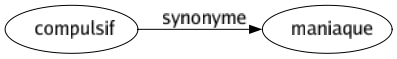 Synonyme de Compulsif : Maniaque 