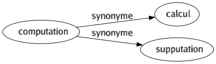 Synonyme de Computation : Calcul Supputation 