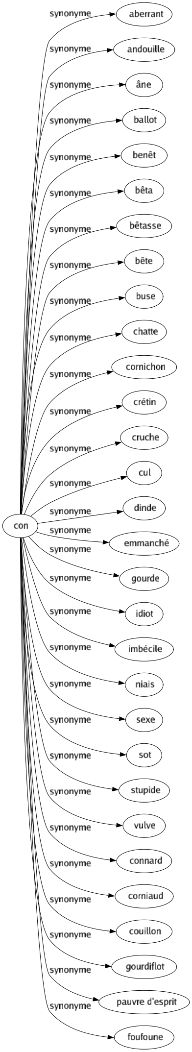 Synonyme de Con : Aberrant Andouille Âne Ballot Benêt Bêta Bêtasse Bête Buse Chatte Cornichon Crétin Cruche Cul Dinde Emmanché Gourde Idiot Imbécile Niais Sexe Sot Stupide Vulve Connard Corniaud Couillon Gourdiflot Pauvre d'esprit Foufoune 