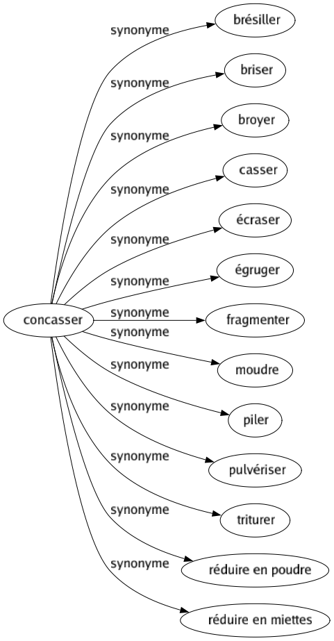 Synonyme de Concasser : Brésiller Briser Broyer Casser Écraser Égruger Fragmenter Moudre Piler Pulvériser Triturer Réduire en poudre Réduire en miettes 