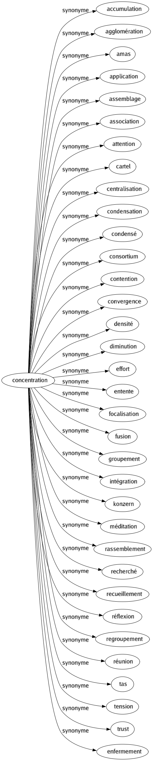 Synonyme de Concentration : Accumulation Agglomération Amas Application Assemblage Association Attention Cartel Centralisation Condensation Condensé Consortium Contention Convergence Densité Diminution Effort Entente Focalisation Fusion Groupement Intégration Konzern Méditation Rassemblement Recherché Recueillement Réflexion Regroupement Réunion Tas Tension Trust Enfermement 
