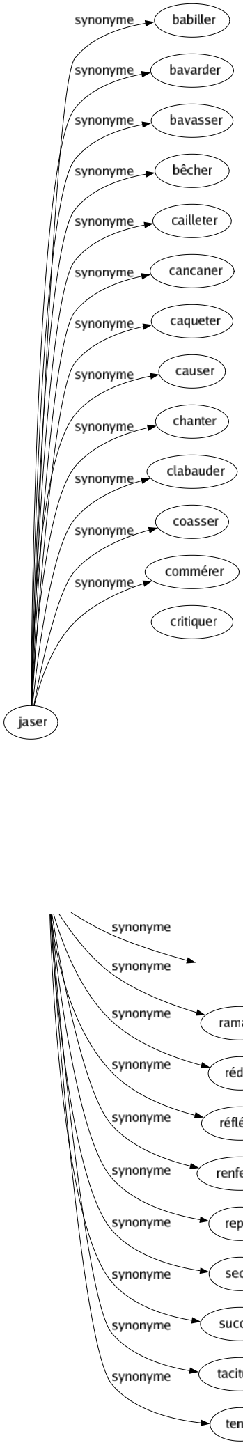 Synonyme de Concentré : Absorbé Appliqué Attentif Bouillon Condensé Épais Extrait Fermé Impénétrable Jus Méditatif Précis Quintessence Ramassé Réduit Réfléchi Renfermé Replié Secret Succinct Taciturne Tendu 