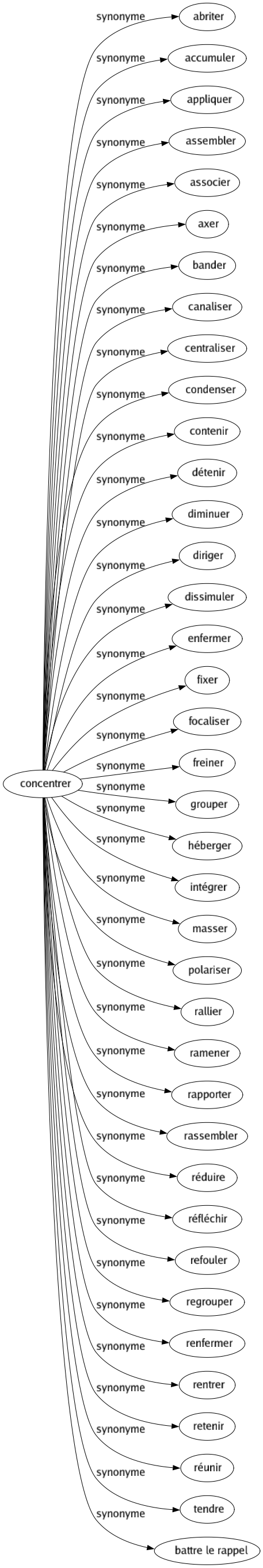 Synonyme de Concentrer : Abriter Accumuler Appliquer Assembler Associer Axer Bander Canaliser Centraliser Condenser Contenir Détenir Diminuer Diriger Dissimuler Enfermer Fixer Focaliser Freiner Grouper Héberger Intégrer Masser Polariser Rallier Ramener Rapporter Rassembler Réduire Réfléchir Refouler Regrouper Renfermer Rentrer Retenir Réunir Tendre Battre le rappel 