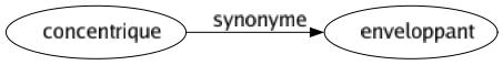Synonyme de Concentrique : Enveloppant 