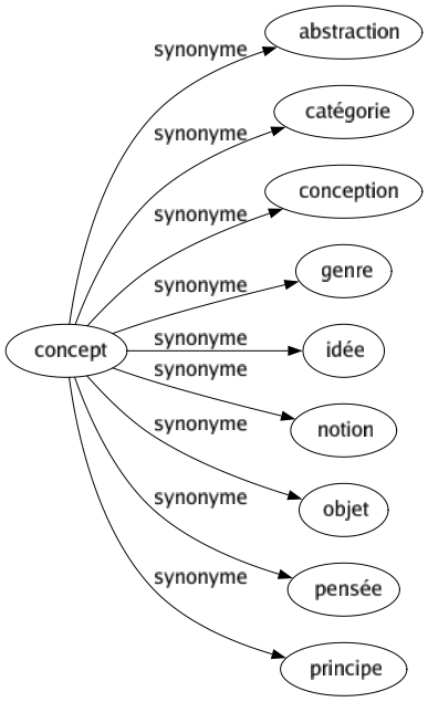 Synonyme de Concept : Abstraction Catégorie Conception Genre Idée Notion Objet Pensée Principe 