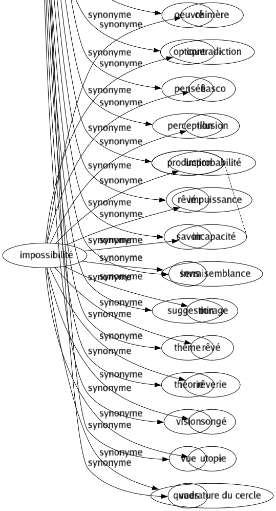 Synonyme de Conception : Composition Compréhension Concept Connaissance Création Design Dessein Dessin Développement Élaboration Enfantement Engendrement Entendement Esprit Faculté Fécondation Formation Génération Genèse Goût Idée Idées Imagination Intellect Intellection Intelligence Invention Jugement Notion Oeuvré Optique Pensée Perception Production Rêvé Savoir Sens Suggestion Thème Théorie Vision Vue Vues 