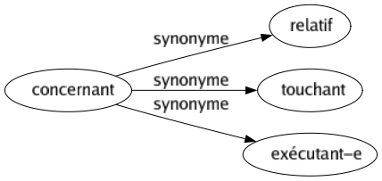 Synonyme de Concernant : Relatif Touchant Exécutant-e 