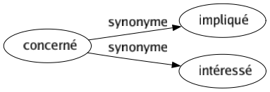 Synonyme de Concerné : Impliqué Intéressé 