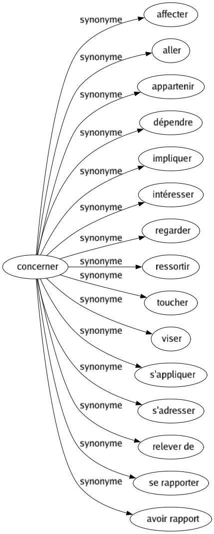 Synonyme de Concerner : Affecter Aller Appartenir Dépendre Impliquer Intéresser Regarder Ressortir Toucher Viser S'appliquer S'adresser Relever de Se rapporter Avoir rapport 