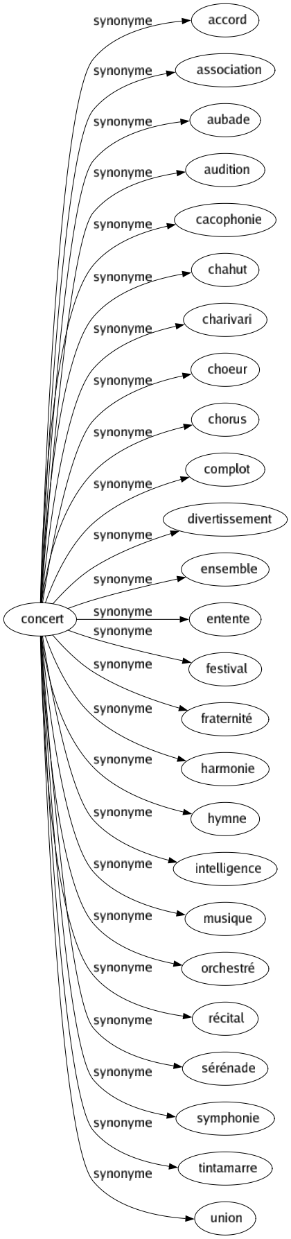 Synonyme de Concert : Accord Association Aubade Audition Cacophonie Chahut Charivari Choeur Chorus Complot Divertissement Ensemble Entente Festival Fraternité Harmonie Hymne Intelligence Musique Orchestré Récital Sérénade Symphonie Tintamarre Union 