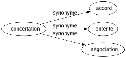 Synonyme de Concertation : Accord Entente Négociation 