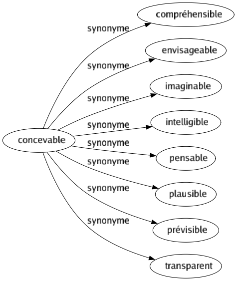 Synonyme de Concevable : Compréhensible Envisageable Imaginable Intelligible Pensable Plausible Prévisible Transparent 