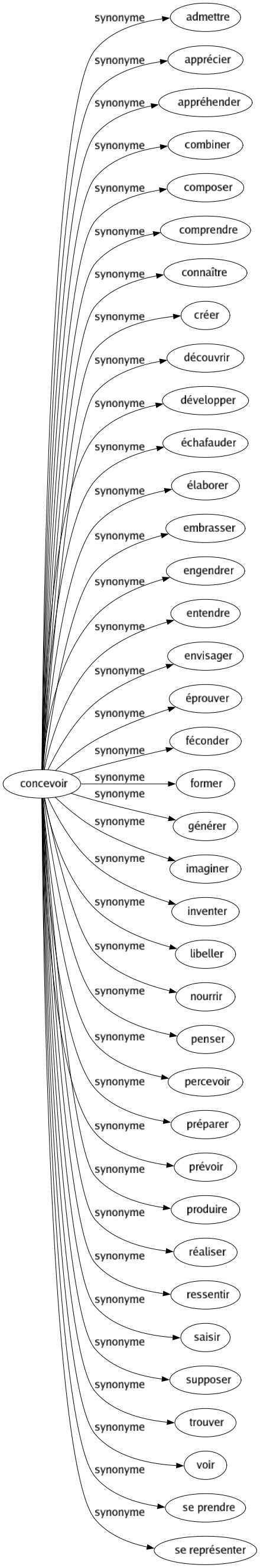Synonyme de Concevoir : Admettre Apprécier Appréhender Combiner Composer Comprendre Connaître Créer Découvrir Développer Échafauder Élaborer Embrasser Engendrer Entendre Envisager Éprouver Féconder Former Générer Imaginer Inventer Libeller Nourrir Penser Percevoir Préparer Prévoir Produire Réaliser Ressentir Saisir Supposer Trouver Voir Se prendre Se représenter 
