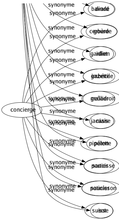 Synonyme de Concierge : Bavard Cerbère Gardien Gazette Geôlier Jacasse Pipelette Portier Potinier Suisse 