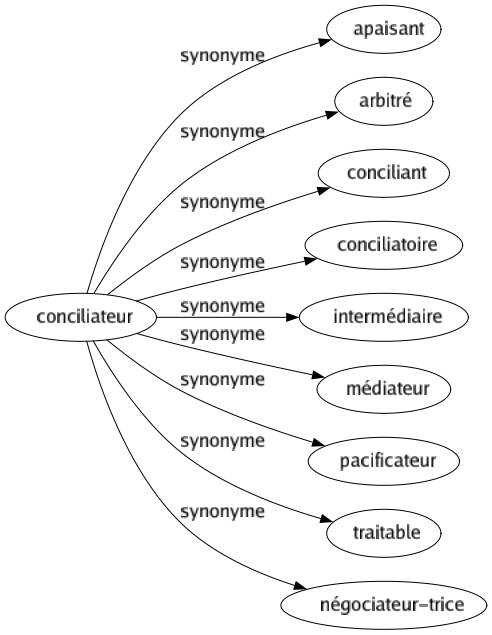 Synonyme de Conciliateur : Apaisant Arbitré Conciliant Conciliatoire Intermédiaire Médiateur Pacificateur Traitable Négociateur-trice 