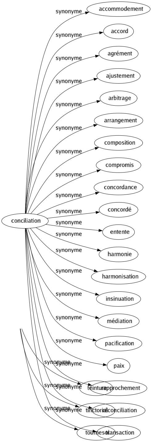 Synonyme de Conciliation : Accommodement Accord Agrément Ajustement Arbitrage Arrangement Composition Compromis Concordance Concordé Entente Harmonie Harmonisation Insinuation Médiation Pacification Paix Rapprochement Réconciliation Transaction 
