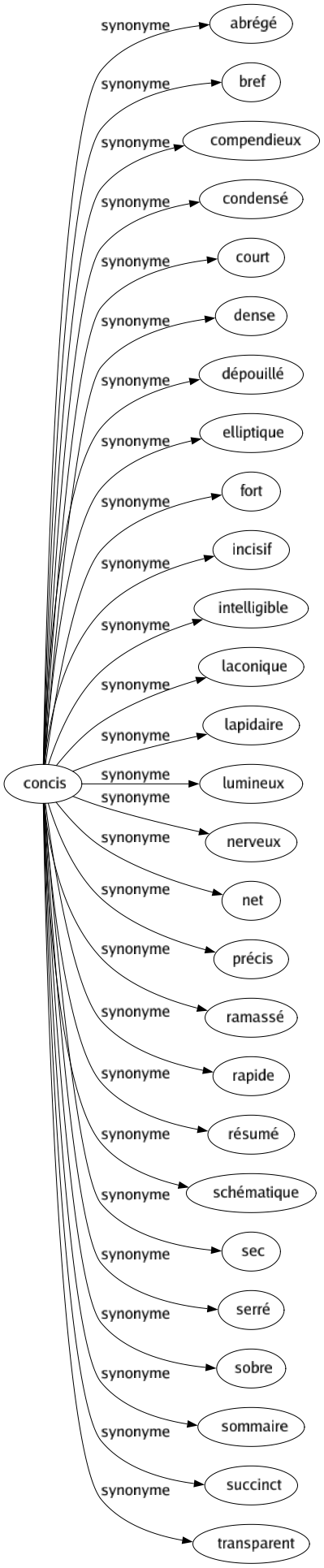 Synonyme de Concis : Abrégé Bref Compendieux Condensé Court Dense Dépouillé Elliptique Fort Incisif Intelligible Laconique Lapidaire Lumineux Nerveux Net Précis Ramassé Rapide Résumé Schématique Sec Serré Sobre Sommaire Succinct Transparent 