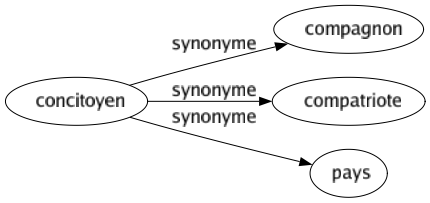 Synonyme de Concitoyen : Compagnon Compatriote Pays 