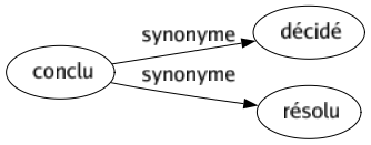 Synonyme de Conclu : Décidé Résolu 