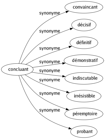 Synonyme de Concluant : Convaincant Décisif Définitif Démonstratif Indiscutable Irrésistible Péremptoire Probant 
