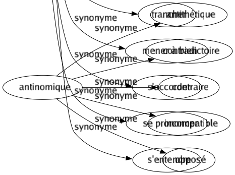 Synonyme de Conclure : Achever Arguer Argumenter Arranger Arrêter Clore Compléter Conduire Contracter Convenir Couronner Décider Déduire Démontrer Dénouer Finir Fixer Induire Inférer Juger Mener Opiner Parachever Passer Régler Résoudre Résumer Signer Terminer Tirer Traiter Trancher Mener à bien S'accorder Se prononcer S'entendre 