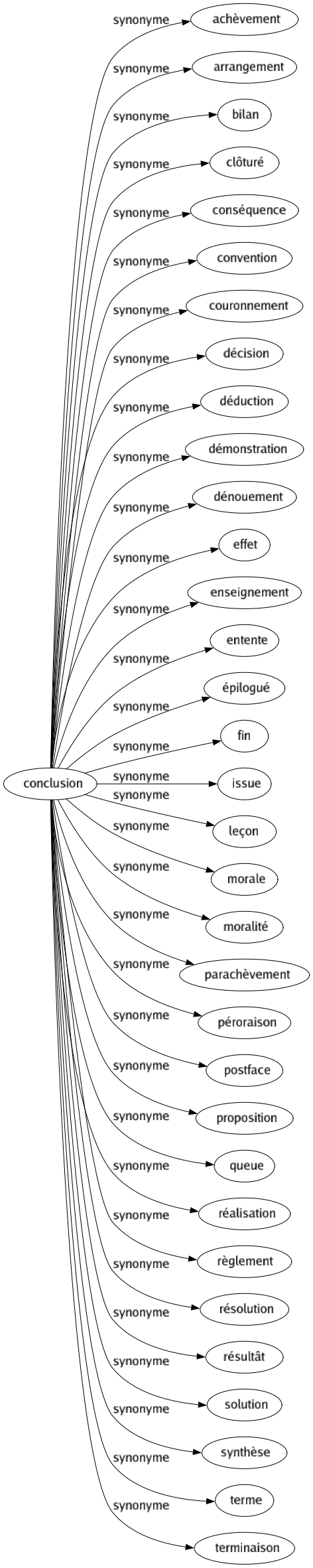 Synonyme de Conclusion : Achèvement Arrangement Bilan Clôturé Conséquence Convention Couronnement Décision Déduction Démonstration Dénouement Effet Enseignement Entente Épilogué Fin Issue Leçon Morale Moralité Parachèvement Péroraison Postface Proposition Queue Réalisation Règlement Résolution Résultât Solution Synthèse Terme Terminaison 