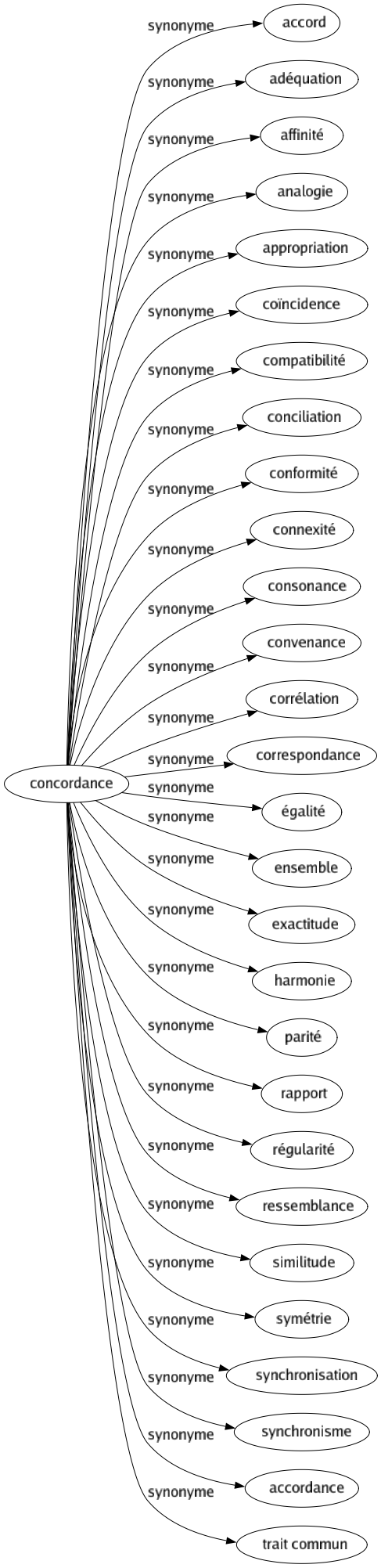 Synonyme de Concordance : Accord Adéquation Affinité Analogie Appropriation Coïncidence Compatibilité Conciliation Conformité Connexité Consonance Convenance Corrélation Correspondance Égalité Ensemble Exactitude Harmonie Parité Rapport Régularité Ressemblance Similitude Symétrie Synchronisation Synchronisme Accordance Trait commun 