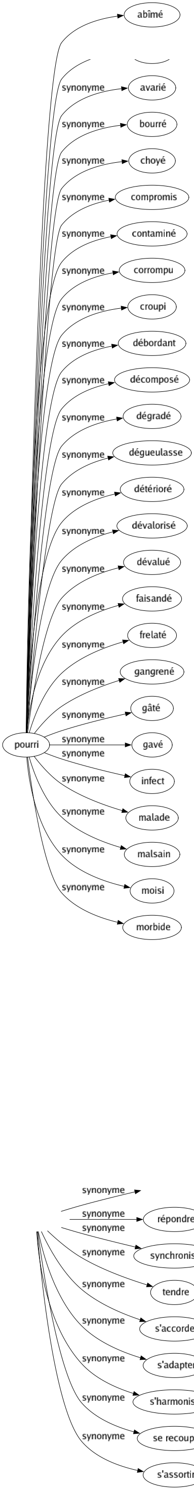 Synonyme de Concorder : Aller Cadrer Coïncider Coller Convenir Corder Correspondre Répondre Synchroniser Tendre S'accorder S'adapter S'harmoniser Se recouper S'assortir 