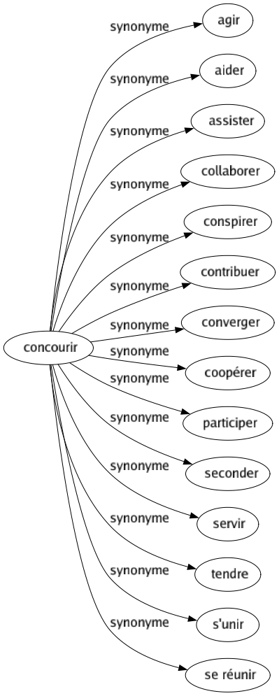 Synonyme de Concourir : Agir Aider Assister Collaborer Conspirer Contribuer Converger Coopérer Participer Seconder Servir Tendre S'unir Se réunir 